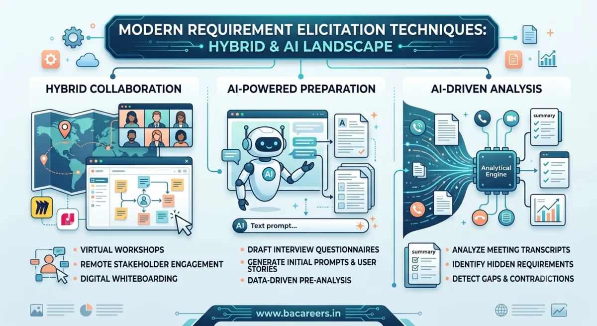 Requirement Elicitation Techniques: A Complete Guide with Real-Time Examples (2026)