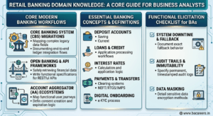 An infographic detailing retail banking domain knowledge for BAs, focusing on core banking systems, open banking APIs, and account aggregator frameworks.