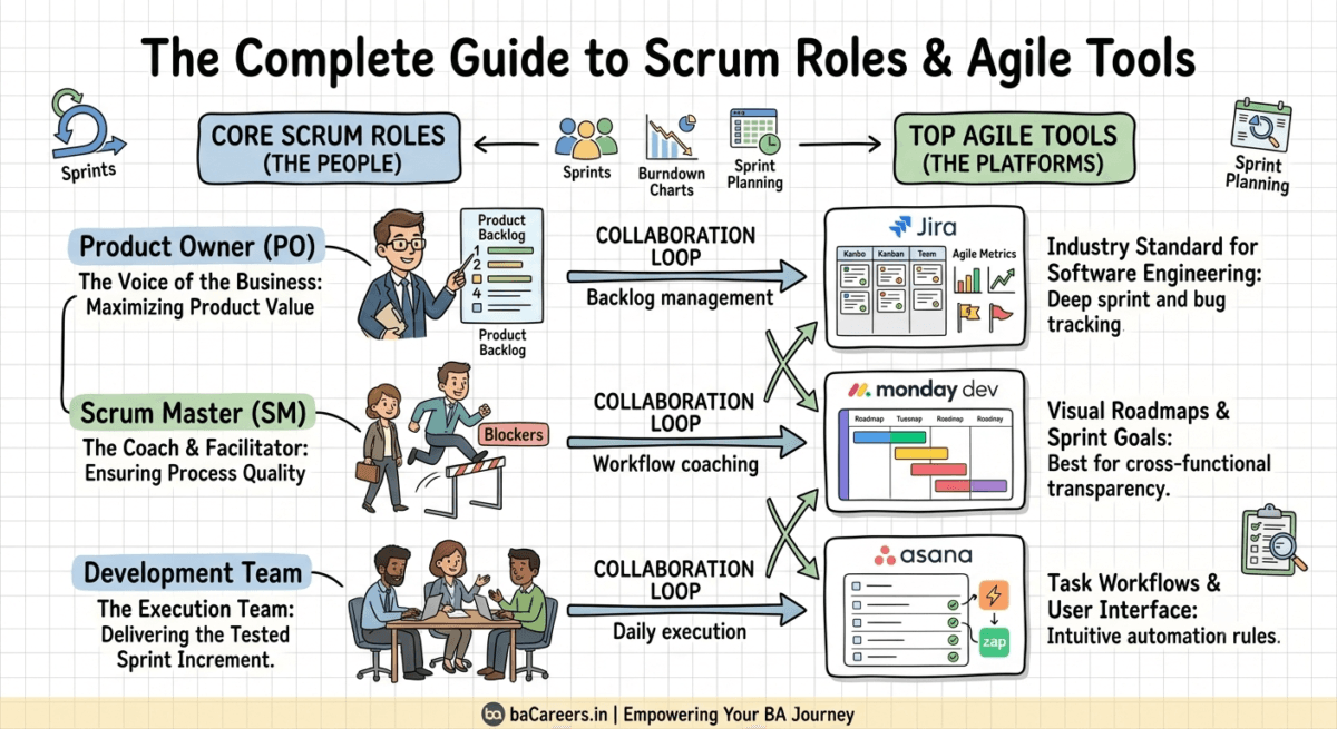 An educational chart mapping the three main Scrum roles—Product Owner, Scrum Master, and Development Team—alongside top Agile tracking software.