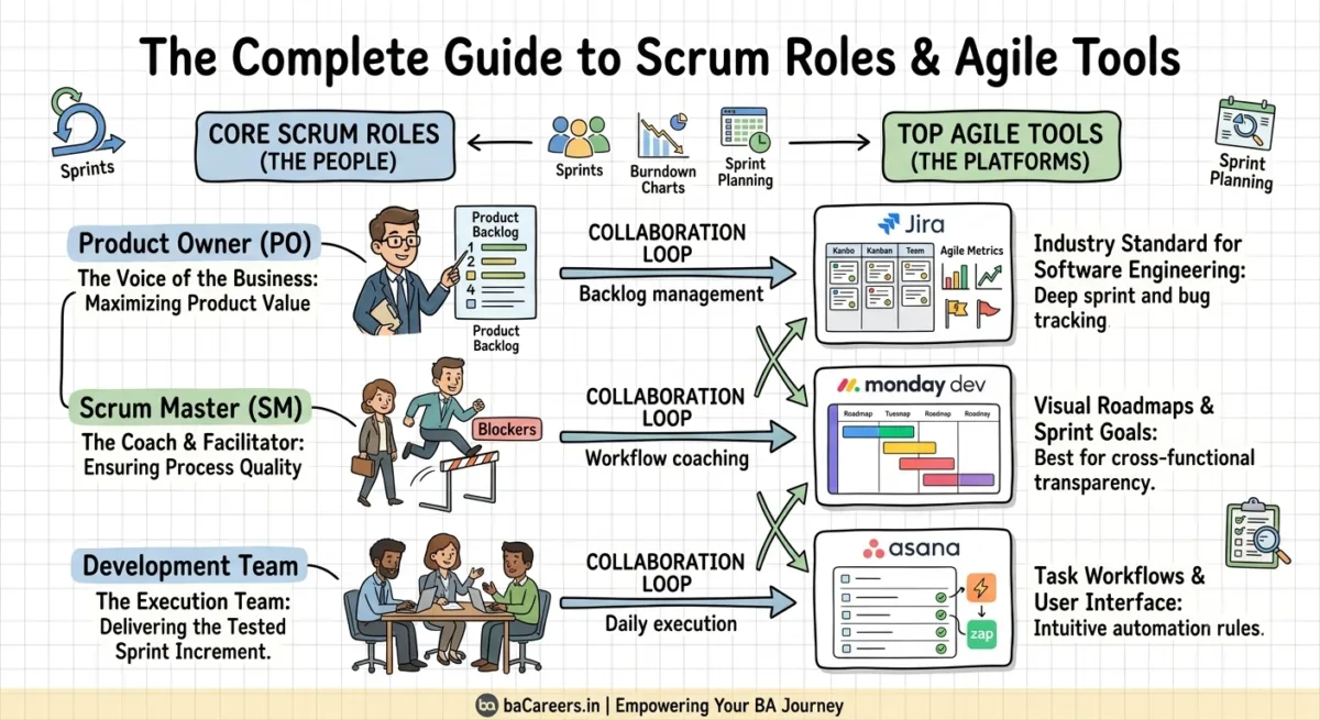 The Ultimate Guide to Scrum Roles and Agile Tools