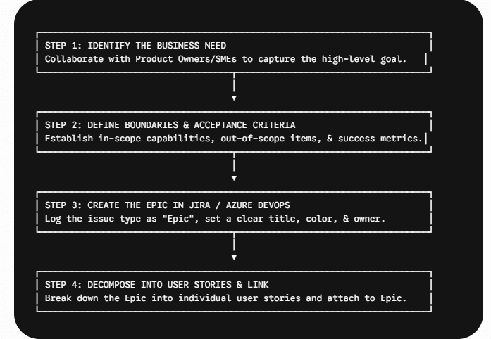 How to Create an Epic in Agile Step-by-Step Guide