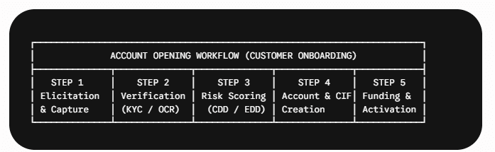 Step-by-Step Account Opening Workflows