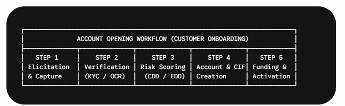 Step-by-Step Account Opening Workflows