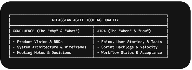 The Atlassian Ecosystem JIRA vs. Confluence for BAs