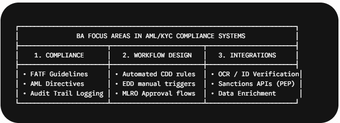 Role of a Business Analyst in CDD and EDD compliance and risk assessment workflow