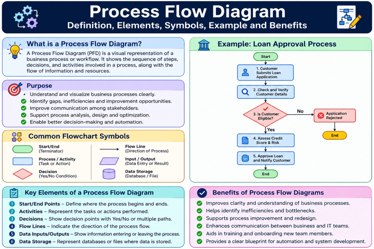 Process Flow Diagram infographic showing flowchart symbols, process steps, decision points, data inputs and outputs, and a loan approval workflow example.