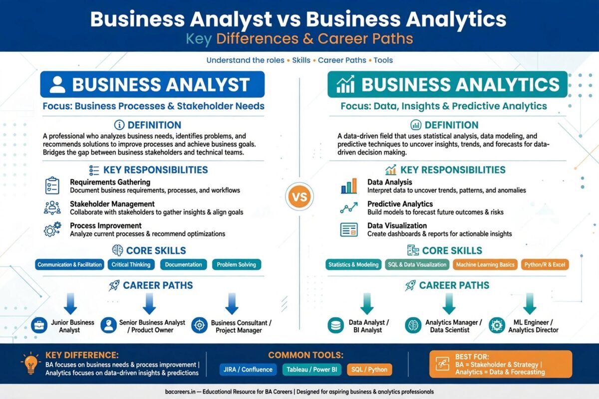 Comparison infographic of Business Analyst vs Business Analytics showing focus on business processes vs data insights, responsibilities, core skills, career paths and common tools for BA Careers