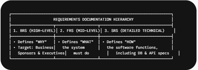 High-Level Overview of the Three Specifications