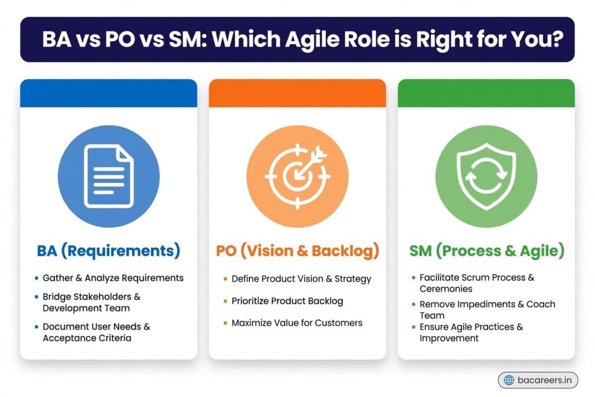 3-column infographic comparing BA vs PO vs SM roles showing BA requirements in blue, PO vision and backlog in orange, SM process and Agile in green for Agile career guide