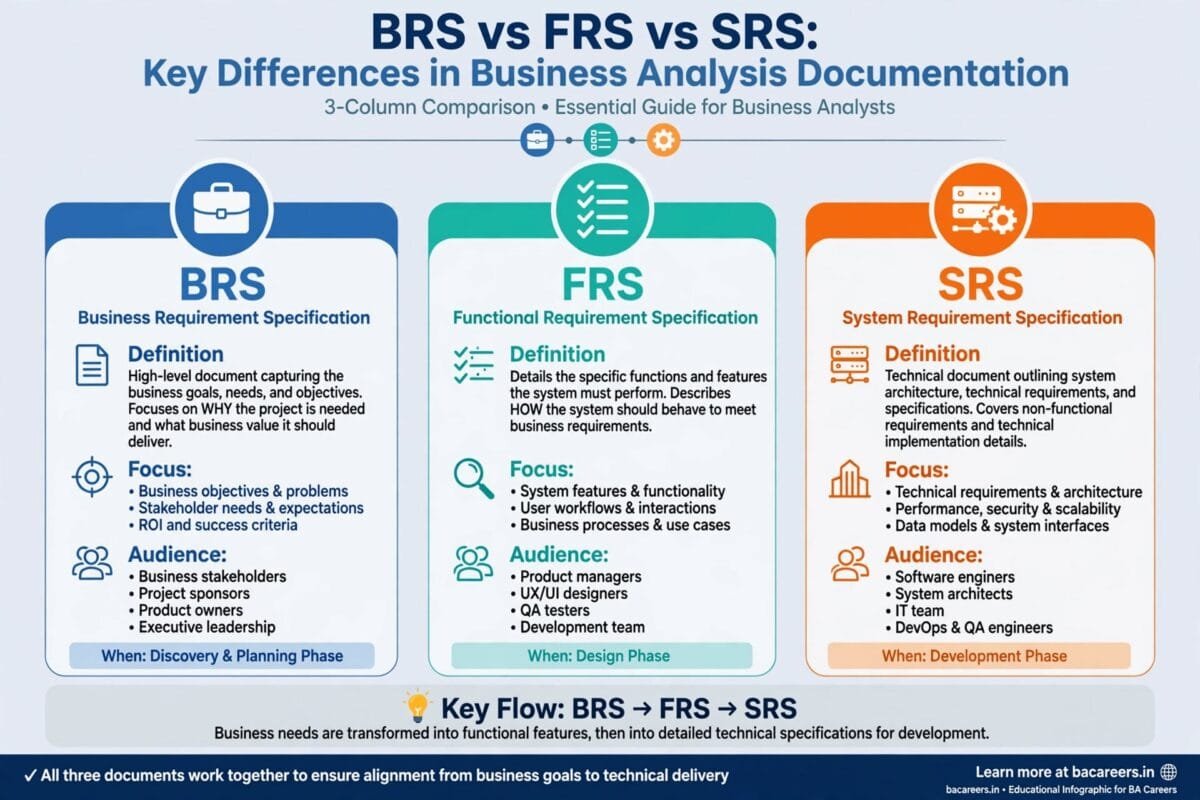 3-column comparison infographic showing BRS vs FRS vs SRS differences including definition, focus, audience and when used in business analysis documentation for BA careers