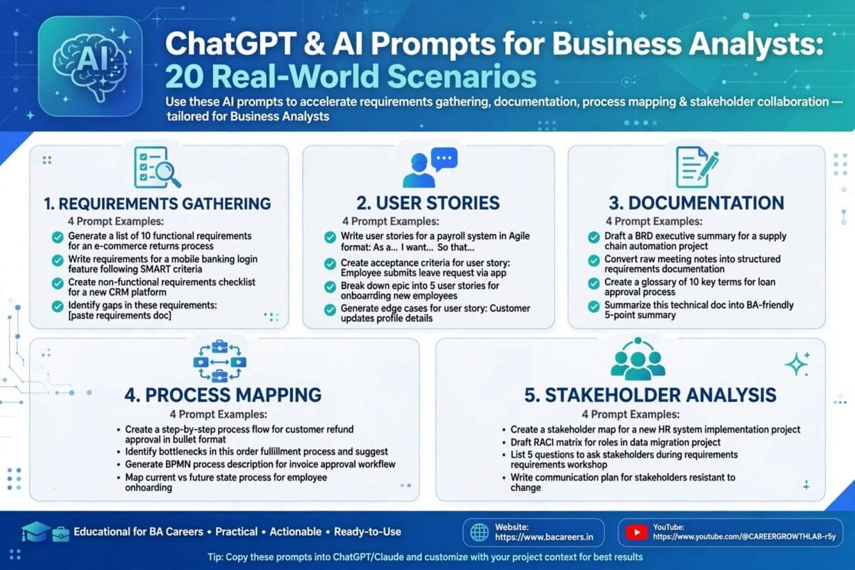 ChatGPT AI prompts infographic for business analysts showing 20 real-world prompts across 5 categories requirements gathering user stories documentation process mapping stakeholder analysis