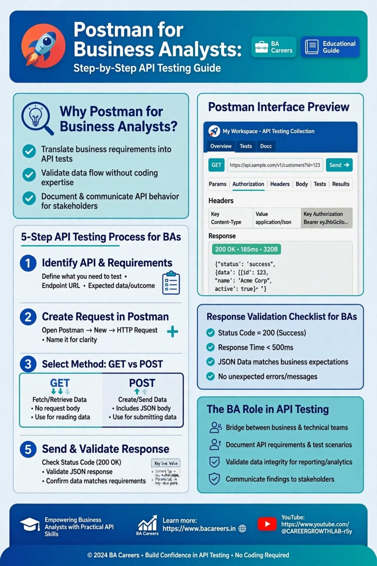 Postman for Business Analysts infographic showing why Postman for BAs, 5-step API testing process, Postman interface preview with GET request, response validation checklist and BA role in API testing