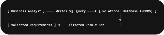 What is SQL and Why Do Business Analysts Need It