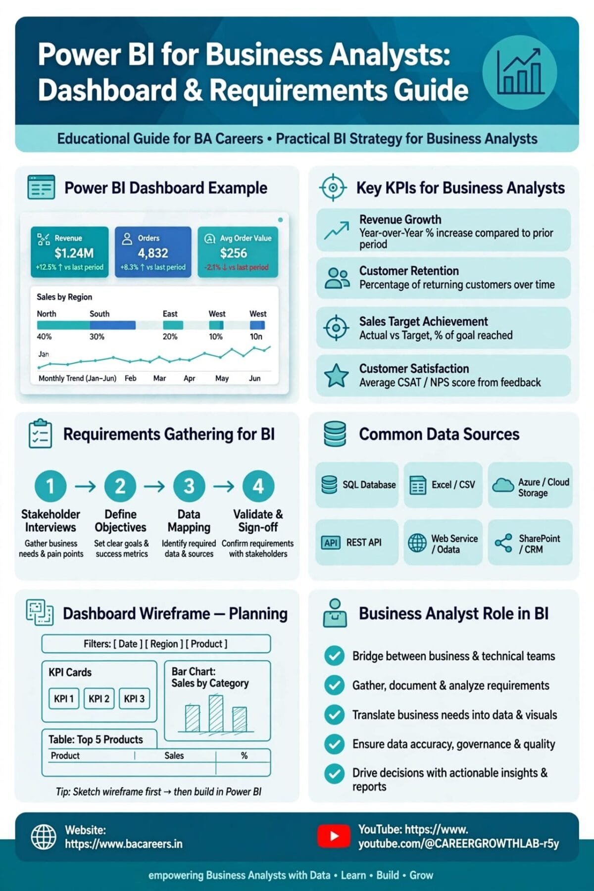 Power BI for Business Analysts infographic showing dashboard example with revenue orders KPIs, key KPIs list, 4-step requirements gathering, common data sources, wireframe planning and BA role in BI